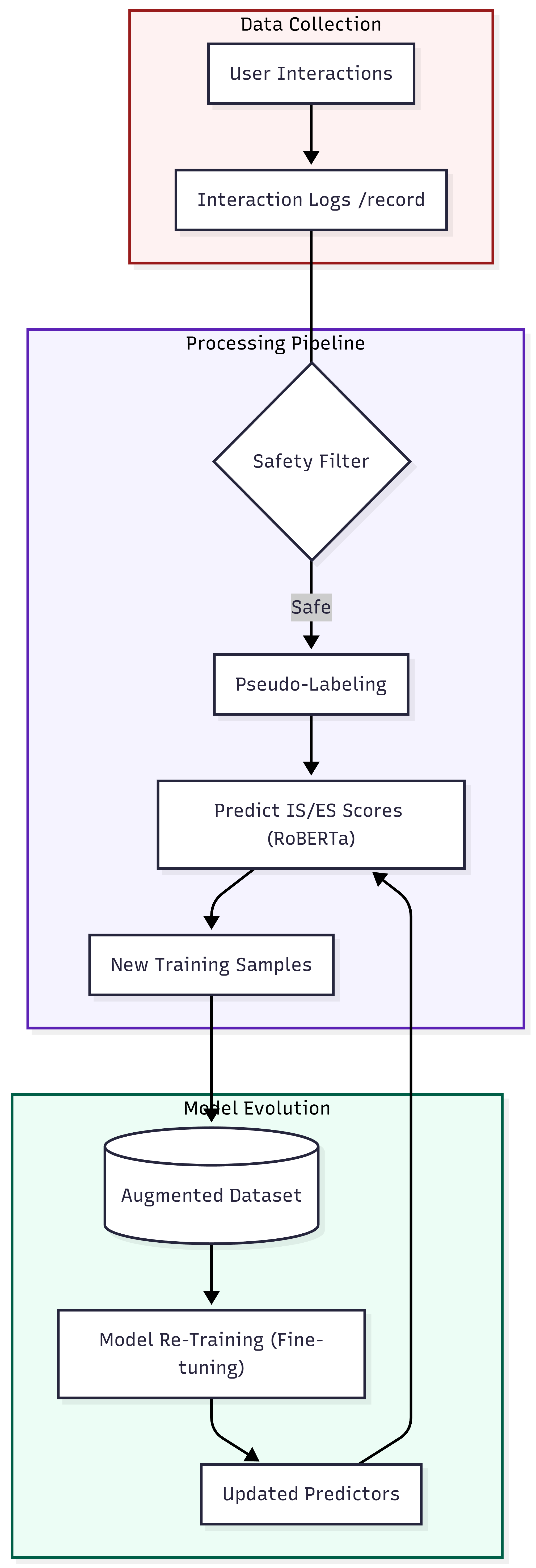 Active Learning Pipeline